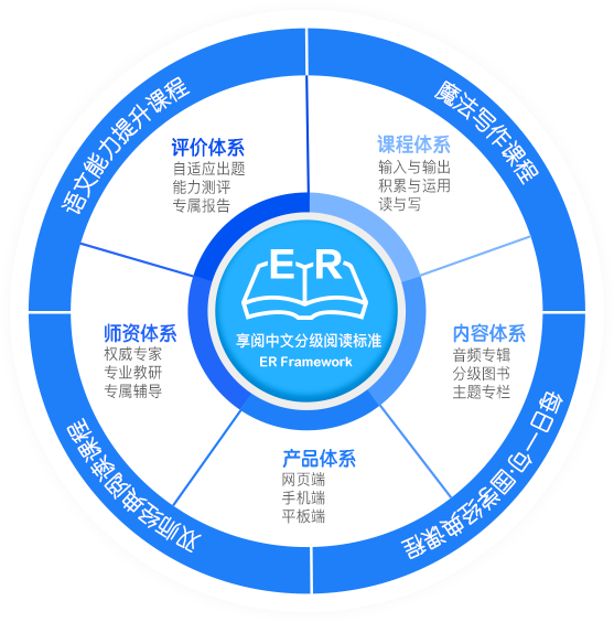 享阅中文分级阅读标准